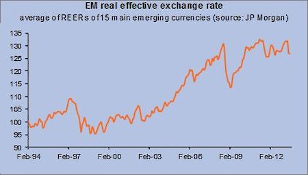 Grafik: Reale effektive Wechselkurse in den Schwellenländern. Durchschnitt der realen effektiven Wechselkurse von 15 wichtigen Schwellenländerwährungen (Quelle: JP Morgan)