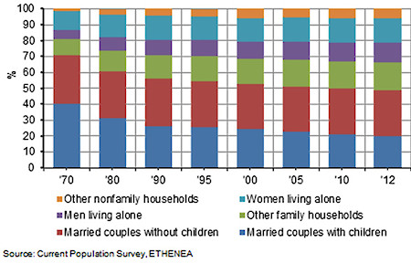 Grafik: Haushalte nach Typen