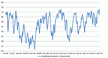 Grafik 1: Stimmung unter Anlegern wieder auf Vorkrisenniveau – Quelle: Ned Davis, Vontobel Asset Management