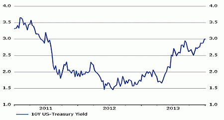 Grafik 2: Die Rendite der US-Staatsanleihen zeigt nach oben – Quelle: Datastream, Vontobel Asset Management