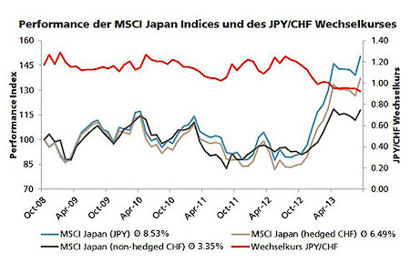 Quelle: Bloomberg, UBS Asset Global Management