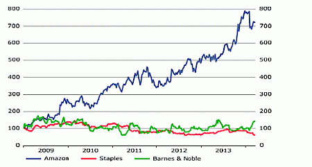 Grafik: Aktien des Einzelhändlers Amazon gegenüber den "Nicht-Tech"-Konkurrenten Staples sowie Barnes & Noble – Quelle: Datastream, Vontobel Asset Management