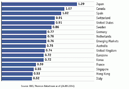 Grafik 2: Japanische Unternehmen an der Spitze der "Gewinnrevisions"-Rangliste – Quelle: IBES, Thomson Reuters Datastream, Vontobel Asset Management