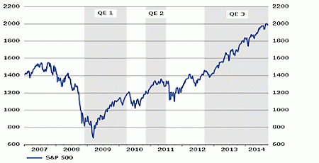Grafik 3: Der US-Aktienmarkt als globale Leitbörse profitiert von QE-Liquiditätsprogrammen – Quelle: Thomson Reuters Datastream, Vontobel Asset Management