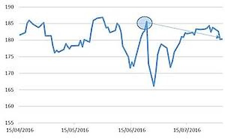 Source: Bloomberg as at 4 August 2016.