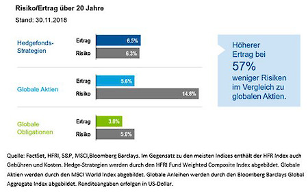 Abb. 1: Eine neue alternative Ertragsquelle