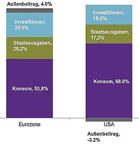 Grafik: Beitrag zum Bruttoinlandsprodukt (BIP); 3. Quartal 2018, nominales BIP