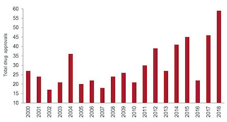 Grafik: Arzneimittelzulassungen der FDA
