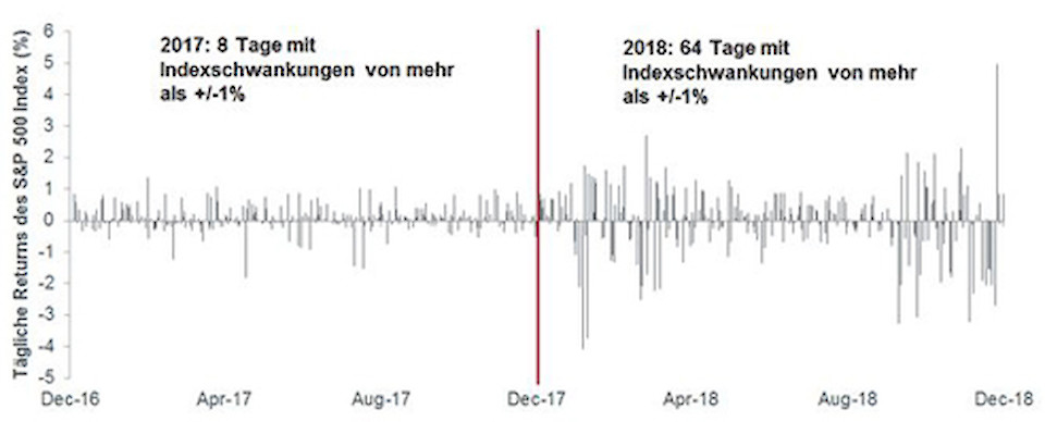 Quelle: Thomson Reuters Datastream, S&P 500 Kursindex, 31. Dezember 2016 bis 31. Dezember 2018. Die Wertentwicklung in der Vergangenheit ist kein zuverlässiger Indikator für die künftige Wertentwicklung.
