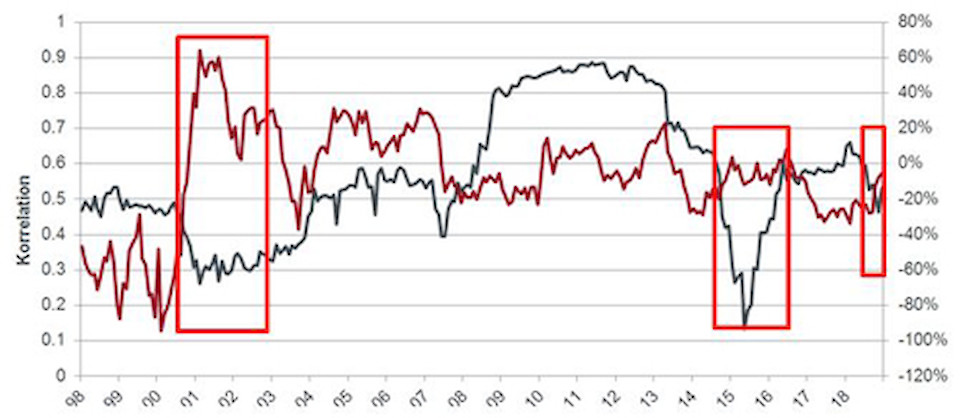 Quelle: Bloomberg, Janus Henderson Investors, 31. Dezember 2018. Vergleich von MSCI Real Estate und Informationstechnologiesektoren in USD. Rote Kästchen verdeutlichen Phasen mit geringer Korrelation auf dem Höhepunkt der Dotcom-Blase sowie in jüngster Zeit. Die Wertentwicklung in der Vergangenheit ist kein zuverlässiger Indikator für die künftige Wertentwicklung.