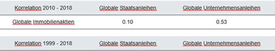 Quelle: FTSE EPRA Nareit Developed Index stellvertretend für einen globale Index von Immobilienaktien. ICE BofAML Global Corporate Index stellvertretend für globale Unternehmensanleihen. Bloomberg Barclays Global Treasury stellvertretend für globale Staatsanleihen. Die Wertentwicklung in der Vergangenheit ist kein zuverlässiger Indikator für die künftige Wertentwicklung.