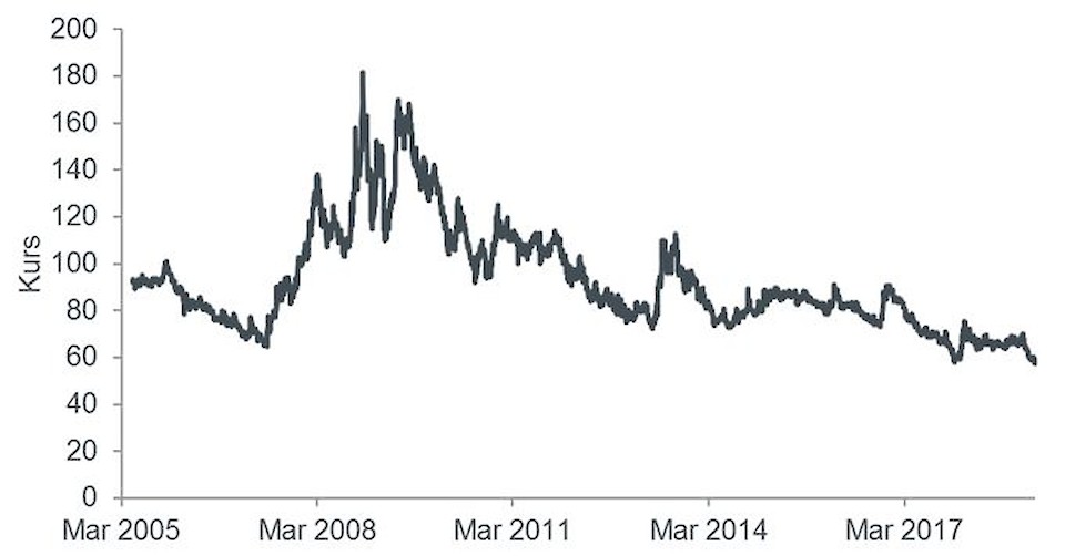 Quelle: Bloomberg, 31. Mai 2005 bis 13. März 2019, USD Swaption ATM (im Geld) NVOL 3-Monats-OIS, 1 Jahr x 10 Jahre