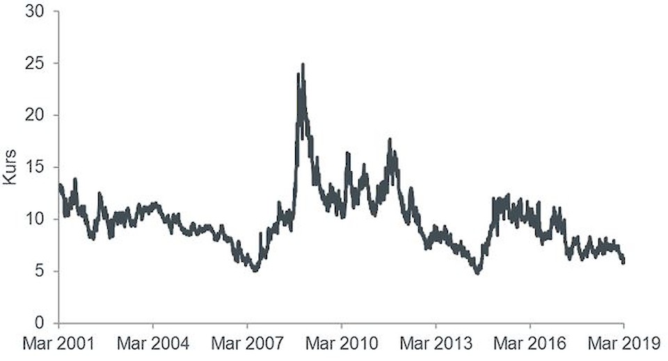 Quelle: Bloomberg, 14. März 2001 bis 14. März 2019, implizite Volatilität des EUR/USD-Wechselkurses anhand von 3-Monats-Swaptions (im Geld)
