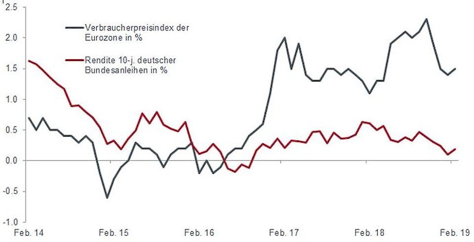 Quelle: Thomson Reuters Datastream, 28. Februar 2014 bis 28. Februar 2019, VPI der Eurozone, Datastream Rückzahlungsrendite der zehnjährigen deutschen Benchmark-Anleihe.
1Quelle: Thomson Reuters Datastream, 7. März 2019, Datastream Rückzahlungsrendite der zehnjährigen deutschen Benchmark-Anleihe. Renditen können schwanken und werden nicht garantiert.