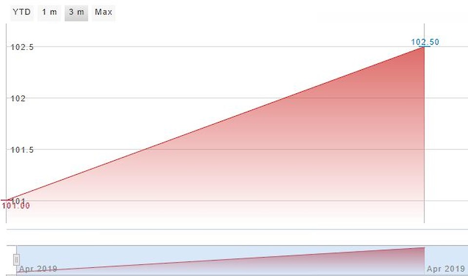 31.12.18 bis 02.04.19 +2.5%