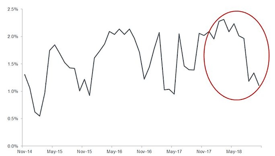 Quelle: Bloomberg, Dezember 2018; PCE = Personal Consumption Expenditures (private Konsumausgaben).