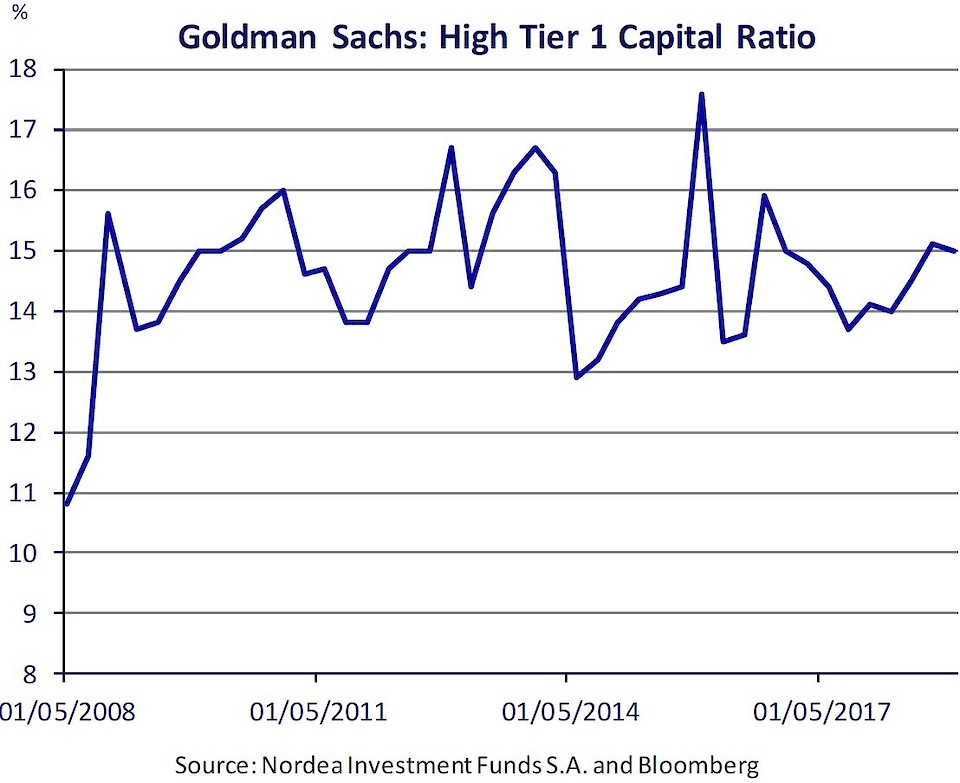 Die Tier 1 Capital Ratio umfasst das Eigenkapital und die ausgewiesenen Reserven im Verhältnis zu den total risikogewichteten Assets und ist eine Schlüsselgrösse für die Finanzstärke einer Bank.