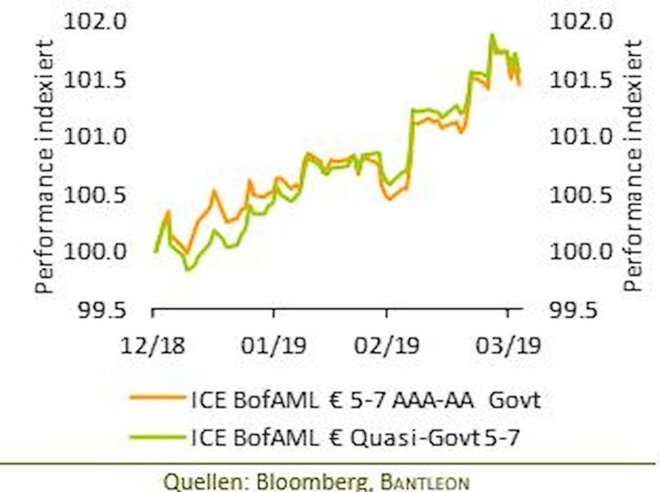 SSA-Anleihen mit besserer Performance als Kernstaaten-Staatsanleihen.