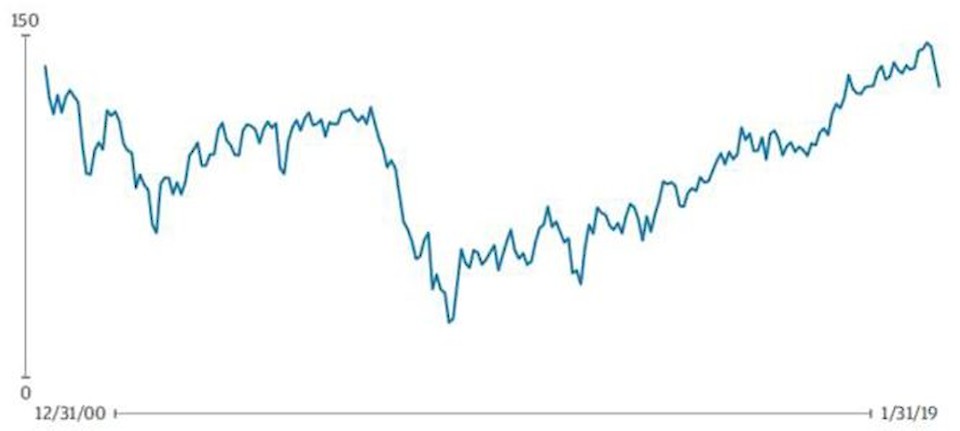 Quelle: Conference Board Verbrauchervertrauensindex, Bloomberg; Stand 31. Januar 2019.