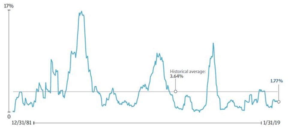 Quelle: Moody’s, J.P. Morgan Asset Management; laufende Nennwert-gewichtete 12-Monats-Ausfallquote; Stand 31. Januar 2019.
