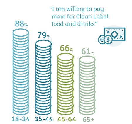 Quelle: Unternehmensinterne Verbraucherstudie von Kerry aus dem Jahr 2017