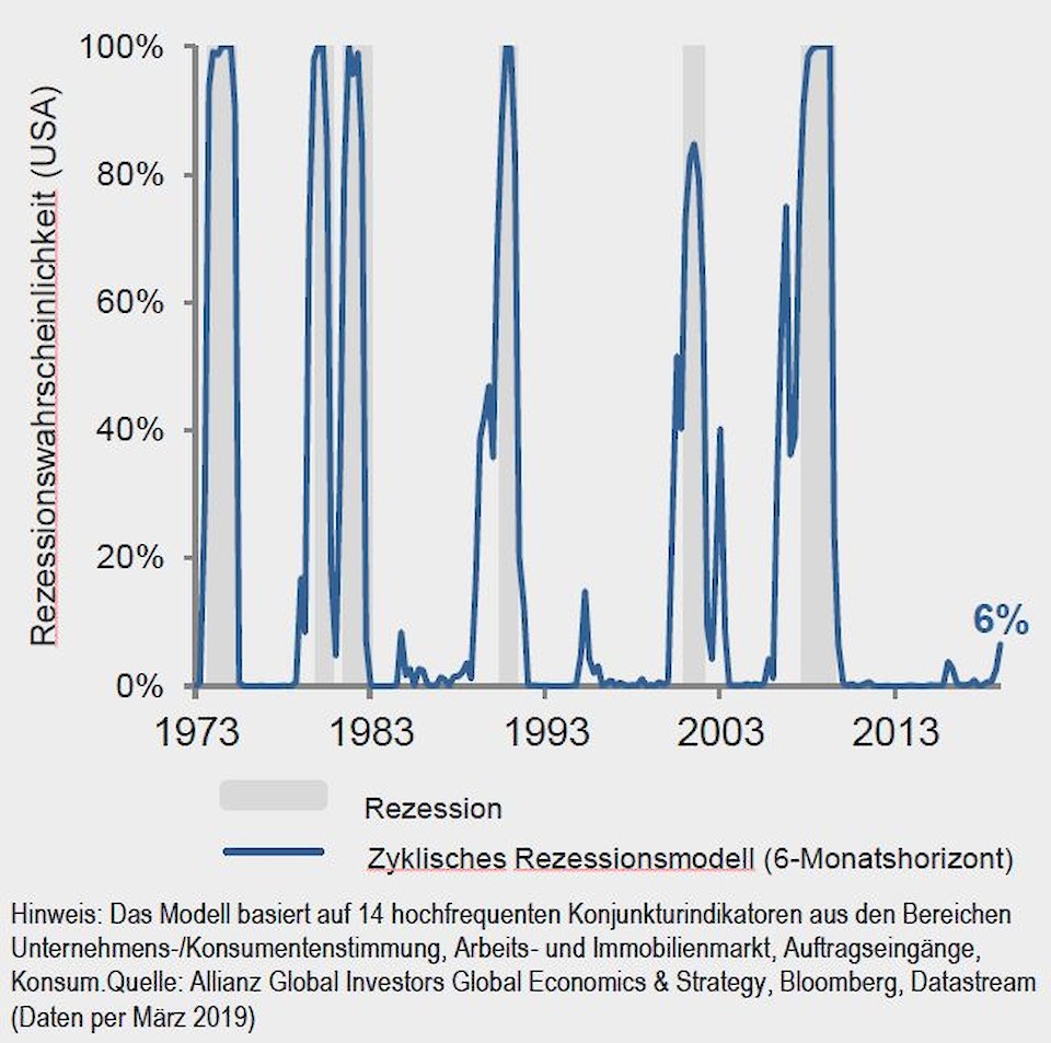 Das zyklische Modell zur Rezessionswahrscheinlichkeit in den USA zeigt ein geringes Risiko für die nächsten 6 Monate an.