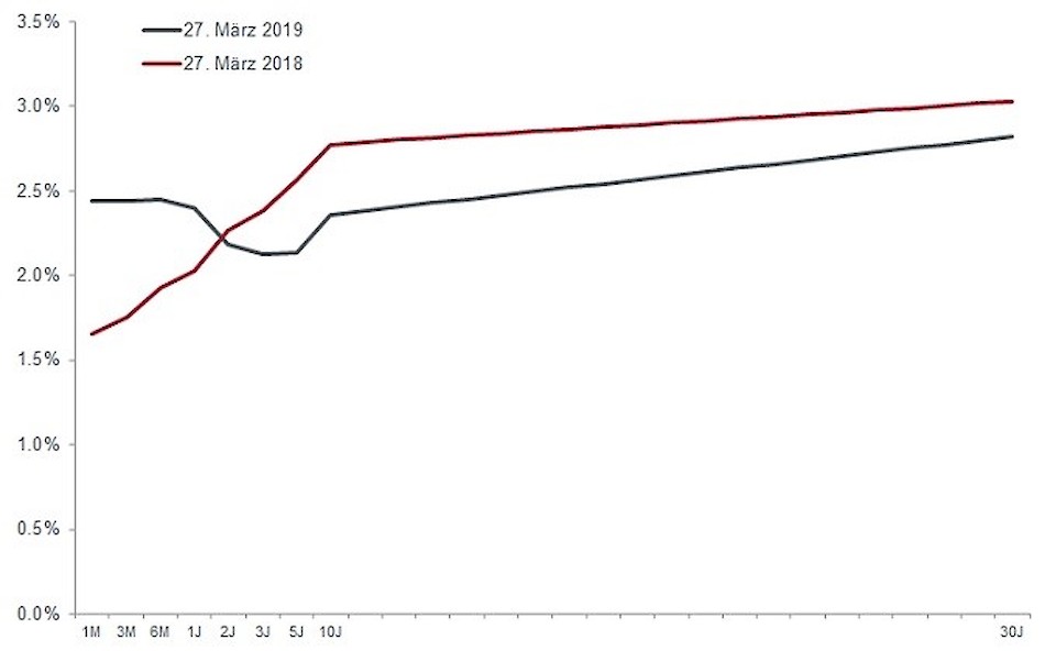 Quelle: Bloomberg, Stand: 27. März 2019.