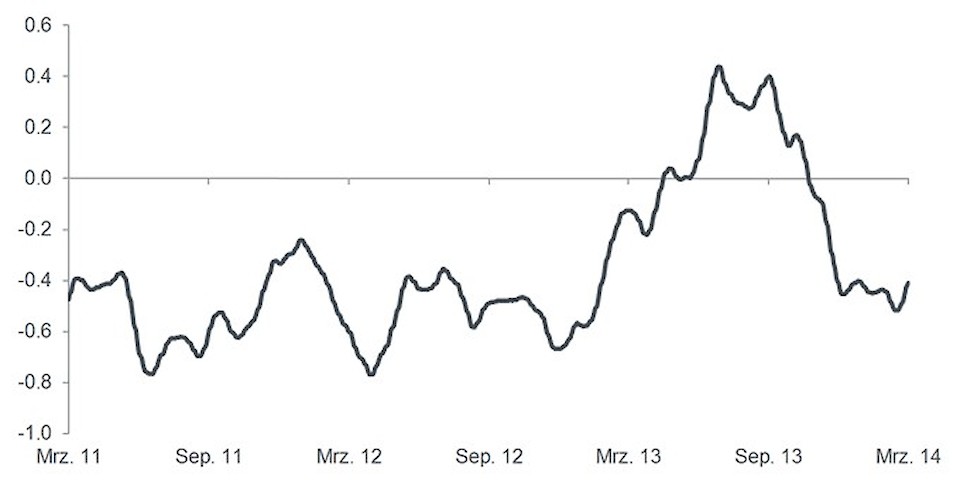 Quelle: Thomson Reuters Datastream, Janus Henderson Investors, S&P 500 Total Return Index, ICE BofAML 7-10 year US Treasury Total Return Index. Gleitender 3-Monatsdurchschnitt von 1-Monatskorrelationen unter Verwendung täglicher Renditen in US-Dollar. Der gleitende Durchschnitt wurde zentriert, um die Deckung mit den Ereignissen zu erhöhen.