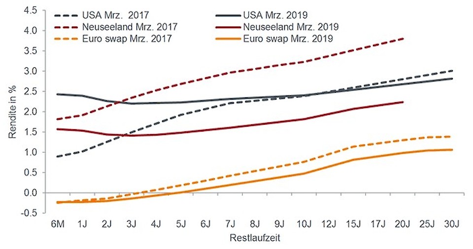 Quelle: Bloomberg, Staatsanleihekurven verschiedener Länder, Euro-Swapsatz stellvertretend für die Eurozone, per 31. März 2017 und 31. März 2019. Renditen können schwanken und werden nicht garantiert.