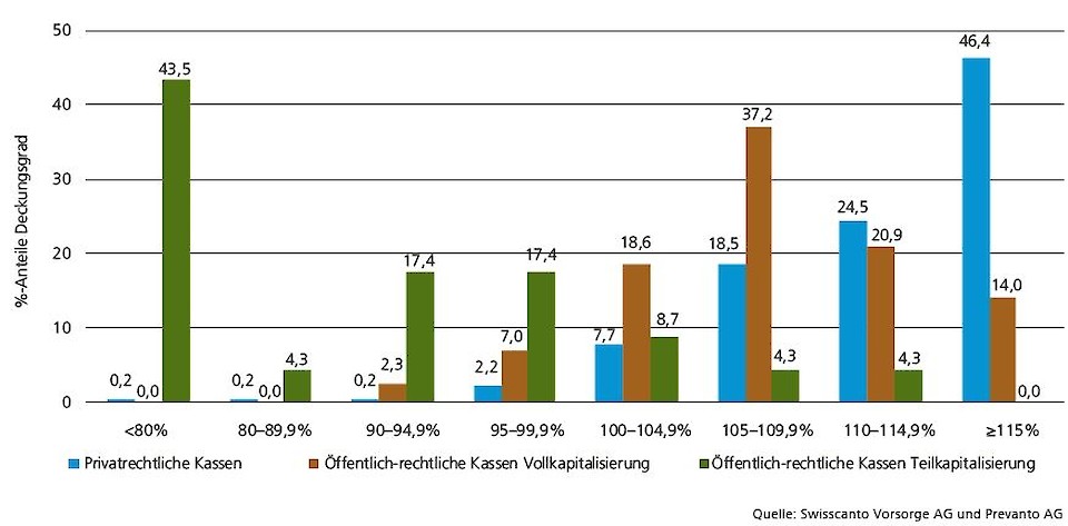 Abbildung 2: Anteile privat- und öffentlich-rechtlicher Vorsorgeeinrichtungen pro Dechkungsgrad-Bandbreite per 31.03.2019