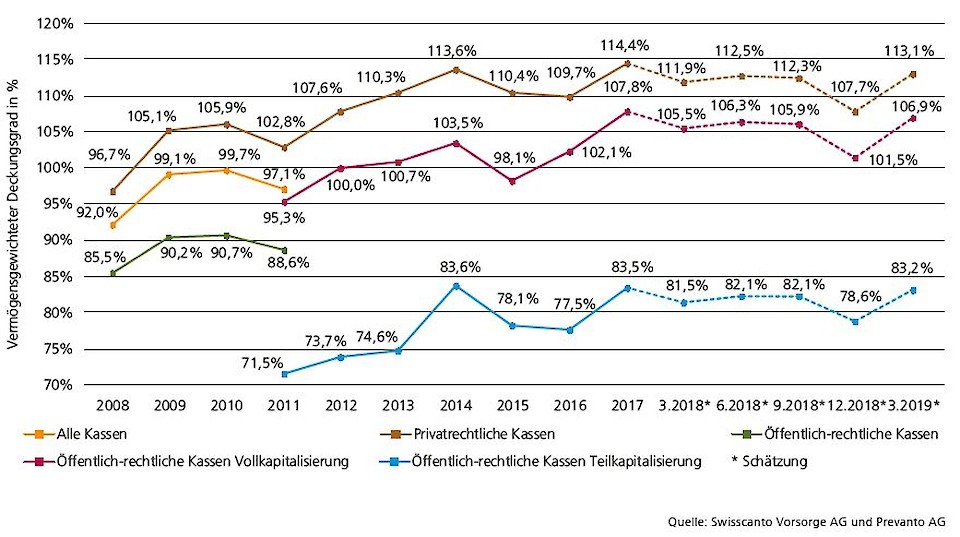 Abbildung 1: Entwicklung der Deckungsgrade, 2008 bis 31.03.2019