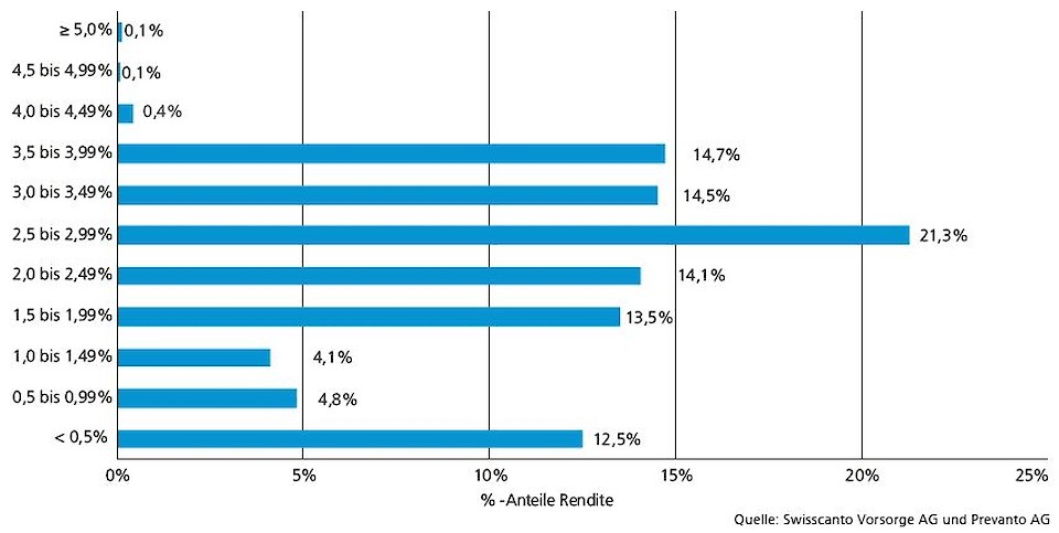 Abbildung 3: Renditen aller berücksichtigten Vorsorgeeinrichtungen seit 01.01.2018