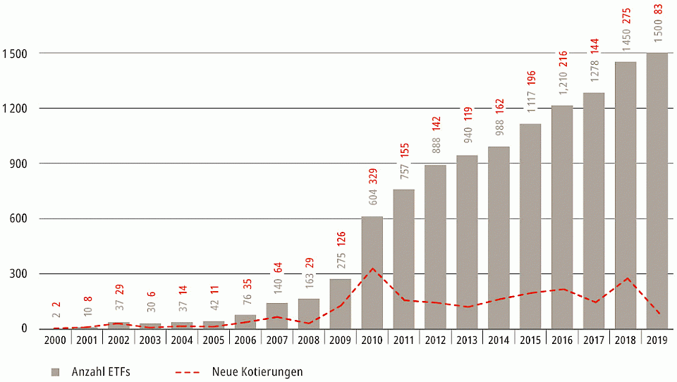 Die Anzahl der an der SIX kotierten ETFs zeigt die Erfolgsgeschichte der Exchange Traded Funds.
