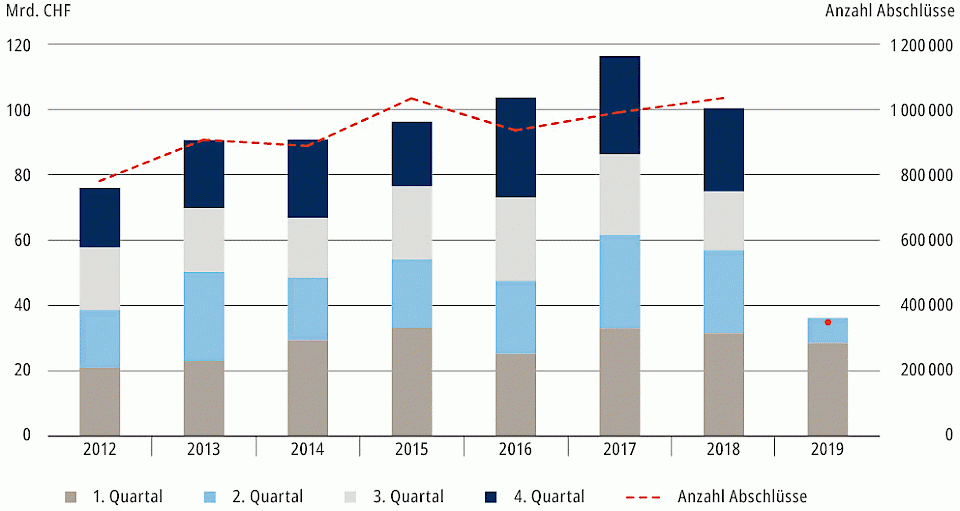 Das ETF-Handelsvolumen macht mehr als 7% des gesamten Handelsumsatzes von SIX aus.