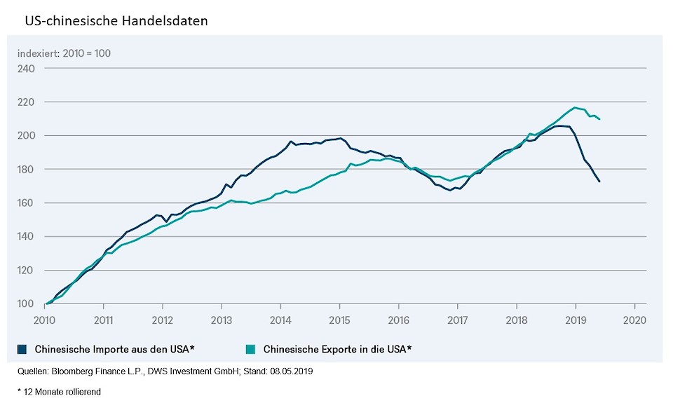 Da monatliche Handelsdaten volatil sind, zeigt der Chart geglättete Zahlen (rollierender 12-Monatstrend).