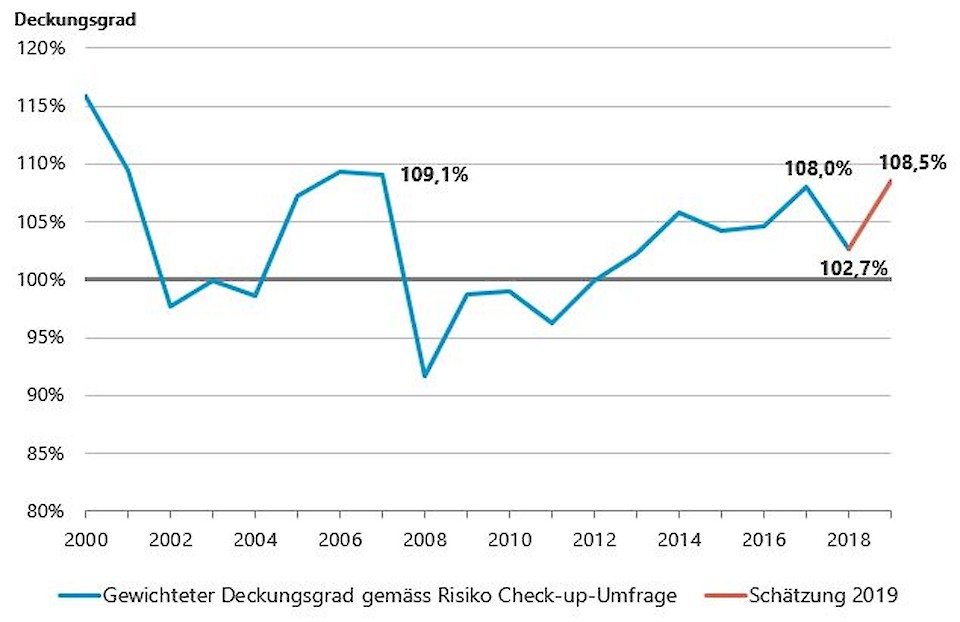 Der Anstieg im Jahr 2019 kompensiert die Verluste aus dem Jahr 2018.