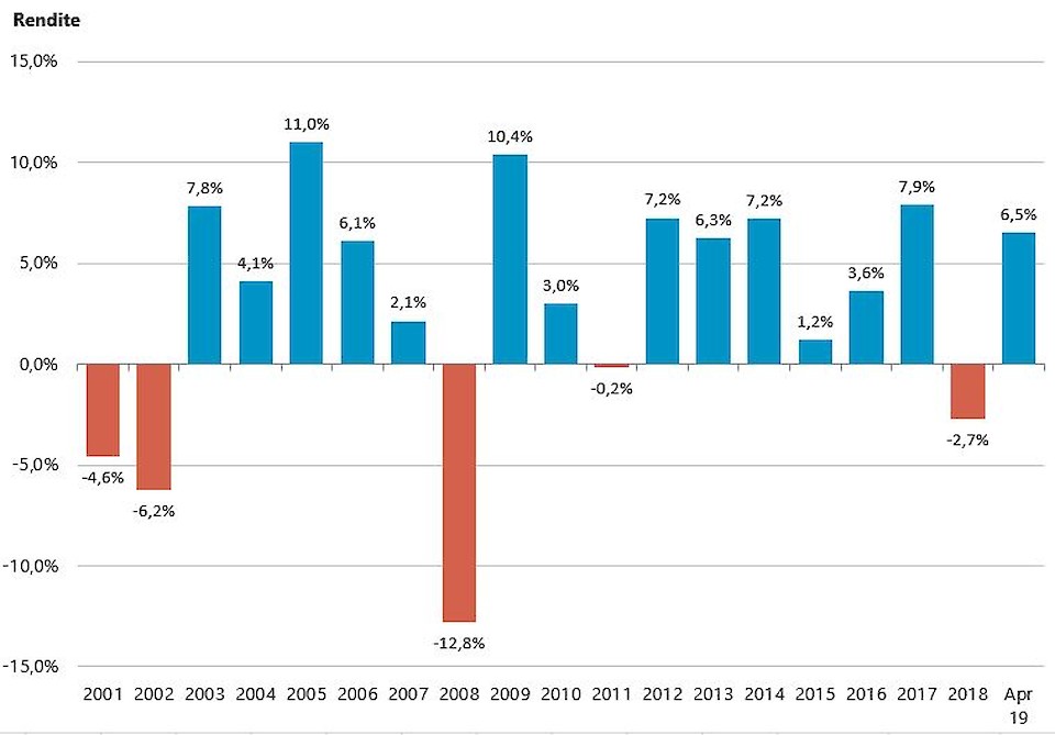 Geglückter Start im 2019.