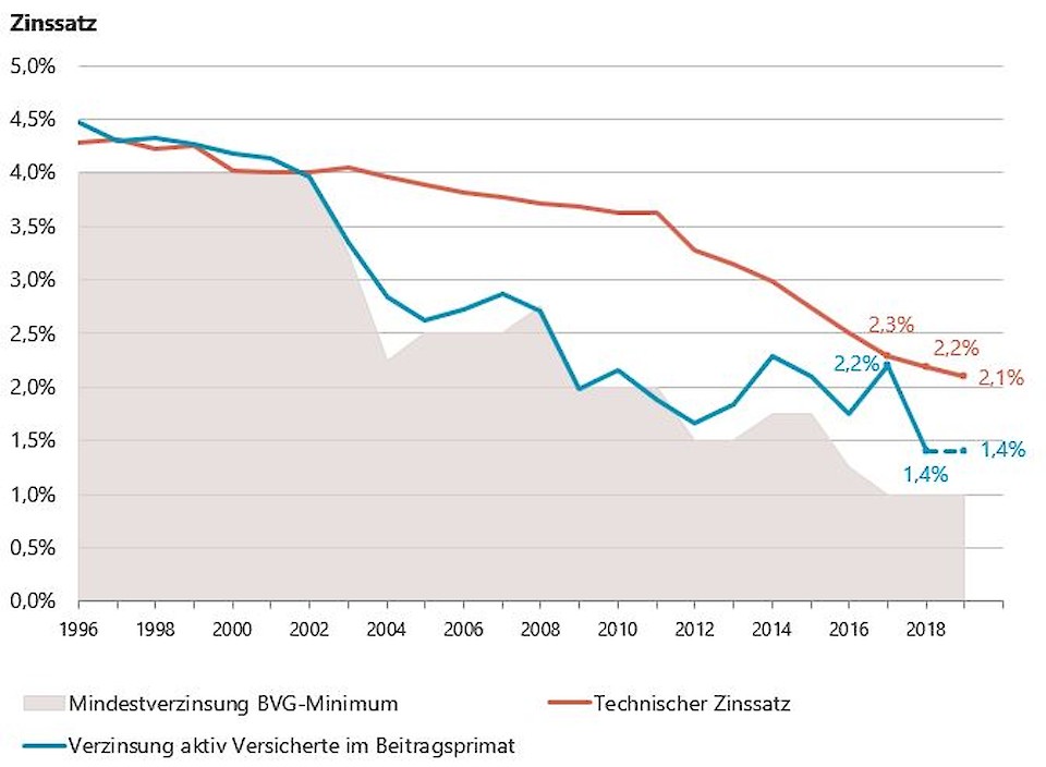 Die Verzinsung im Jahr 2018 war die tiefste jemals gemessene.