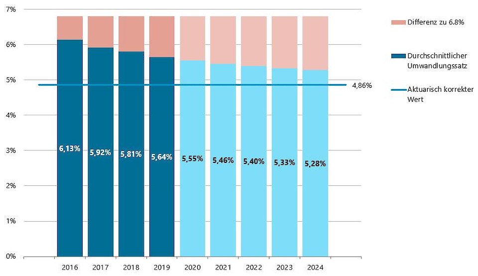 Die Werte ab 2020 basieren auf Umfragewerten über geplante Reduktionen.