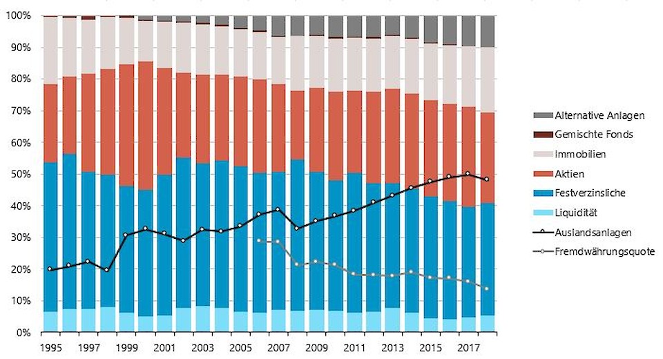 Die Immobilienquote liegt erstmals seit 1995 wieder über 20%.