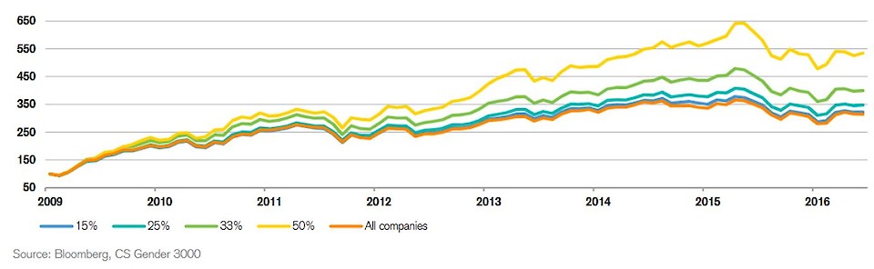 Je höher der Frauenanteil, desto besser entwickeln sich Aktienportfolios.