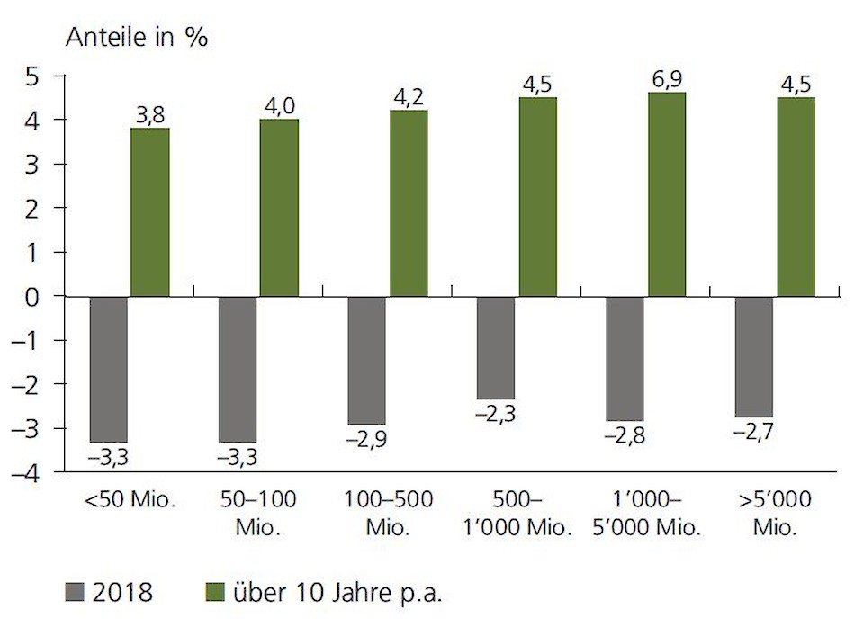 Sehr kleine Pensionskassen mit einem Vermögen
von unter 50 Millionen Franken schnitten sowohl im
Jahr 2018 wie auch über die Zehnjahresperiode
deutlich schlechter ab als die anderen Kassen.