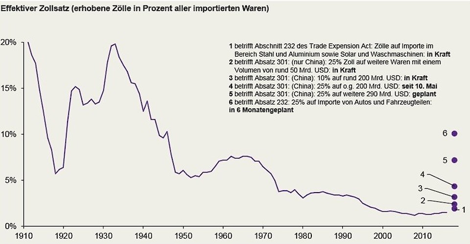 Quelle: Esteban Ortiz-Ospina und Max Roser "International Trade", US International Trade Commission, USITC, US Census, J.P. Morgan Asset Management. Daten per 16. Mai 2019.