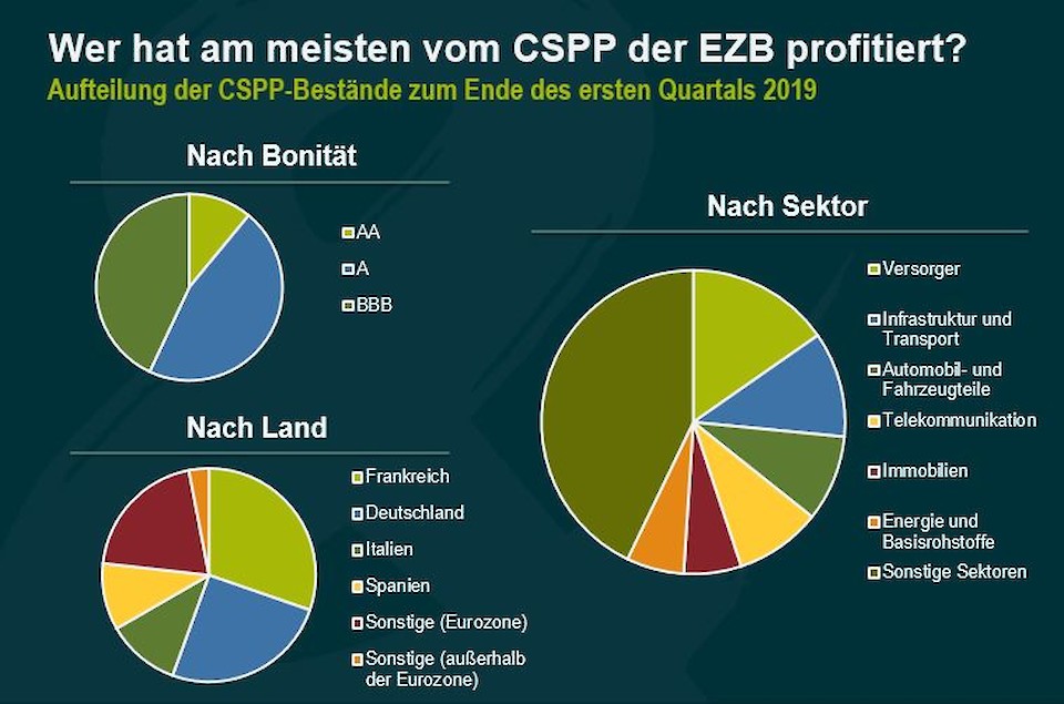 Quelle: M&G, EZB, Juni 2019