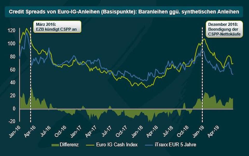 Quelle: M&G, Bloomberg, Juni 2019