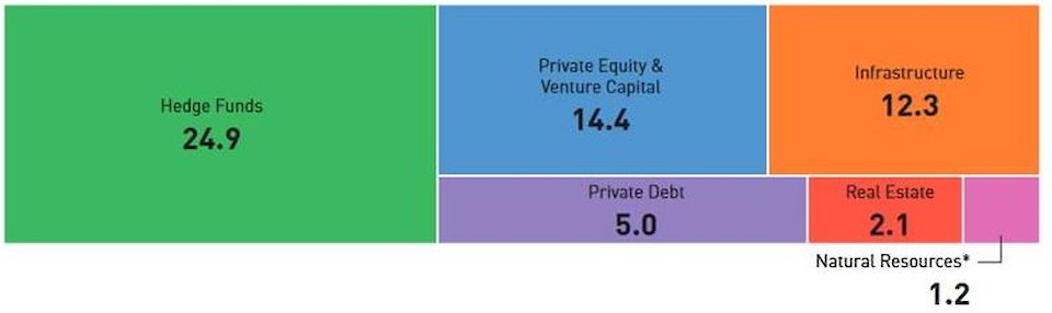Quelle: Preqin Pro. Daten bis Juni 2018