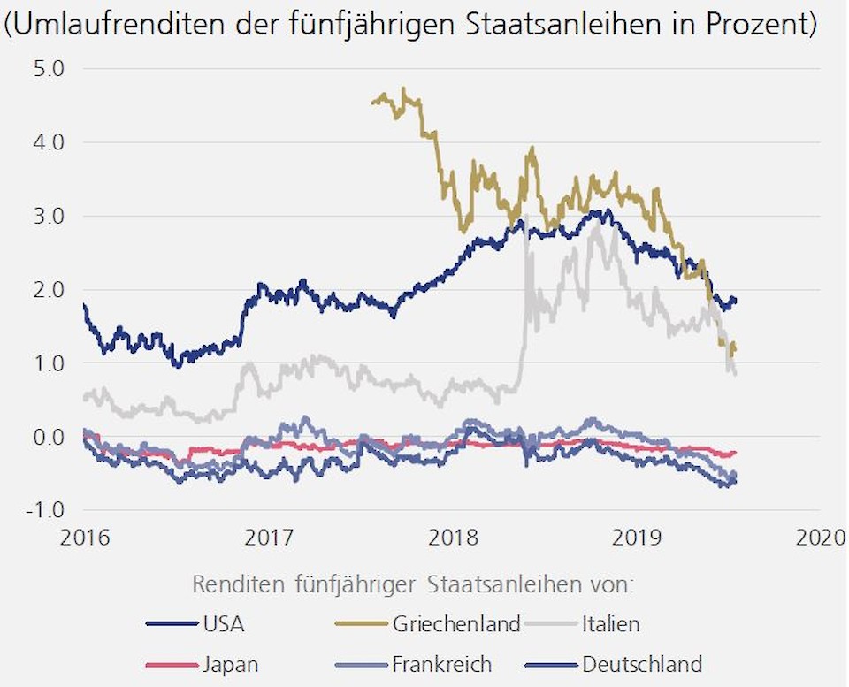 Griechenland hat das schlechteste Ramsch-Schuldnerrating in der entwickelten Welt. Quelle: LGT Capital Partners, Bloomberg