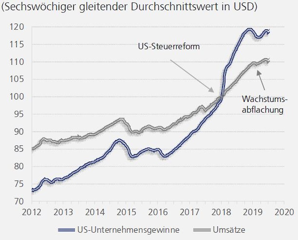 Quelle: LGT Capital Partners, Bloomberg