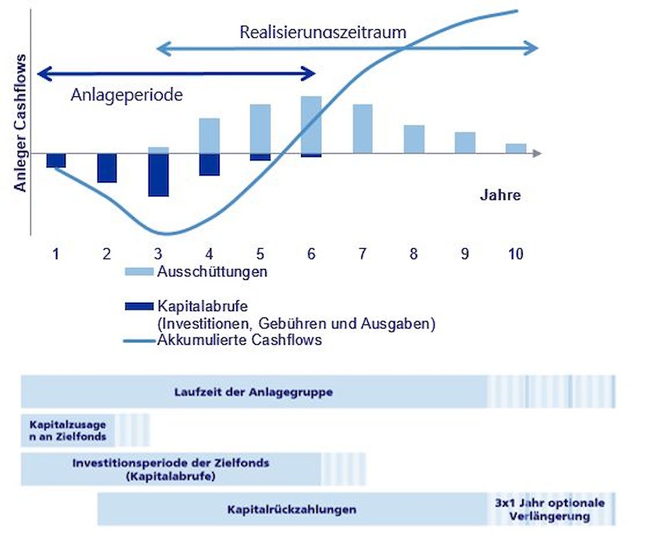 Quelle: Zurich Invest AG, Hamilton Lane, Grafik dient lediglich zu Illustrationszwecken.