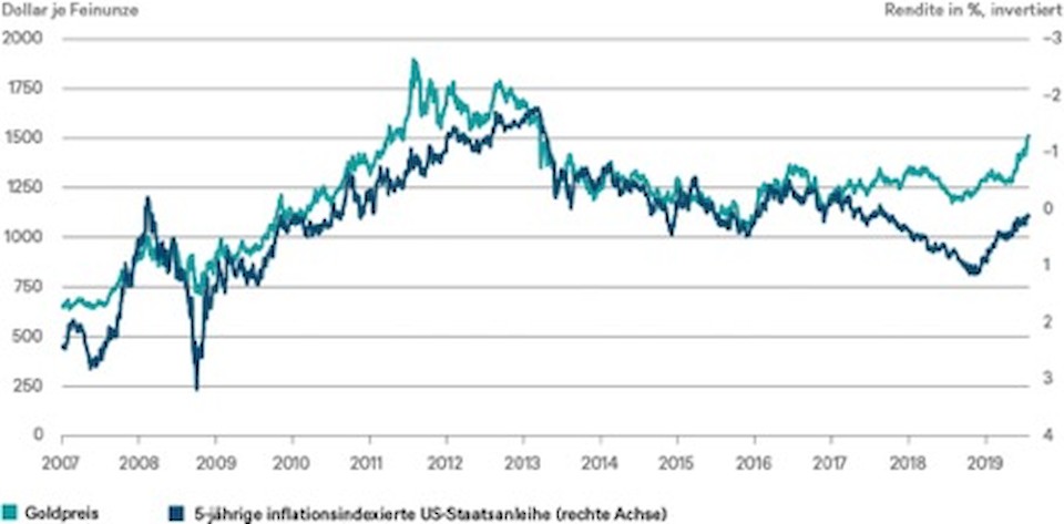 Quellen: Bloomberg Finance L.P., DWS Investment GmbH; Stand: 14.08.2019